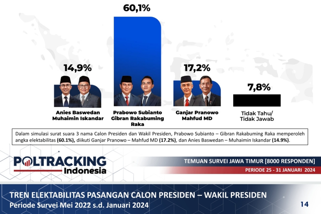 Survei Poltracking Indonesia: Prabowo-Gibran Menang Telak di Jatim